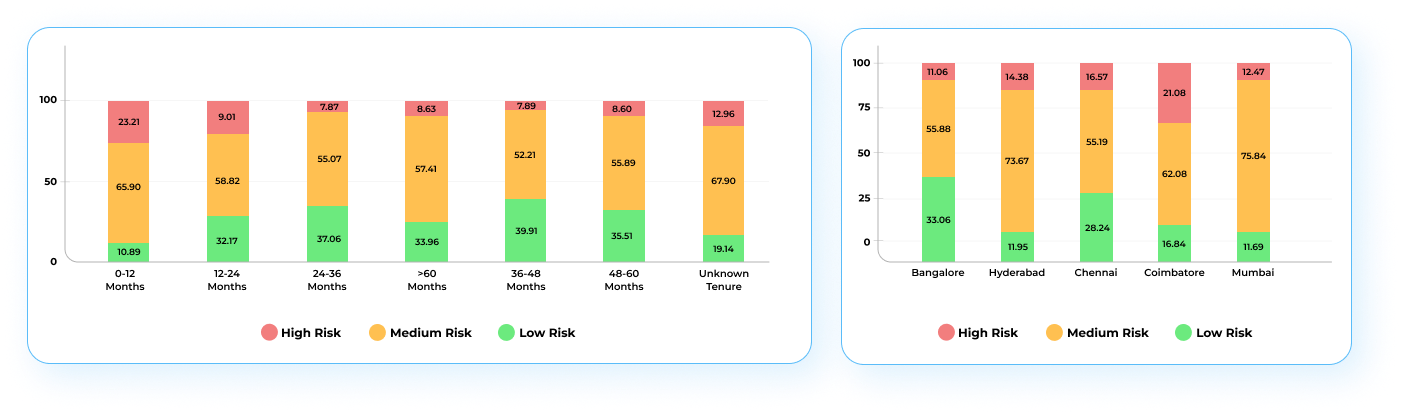 Data analysis by tenure and location